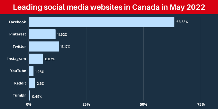 Leading social media websites in Canada in May 2022